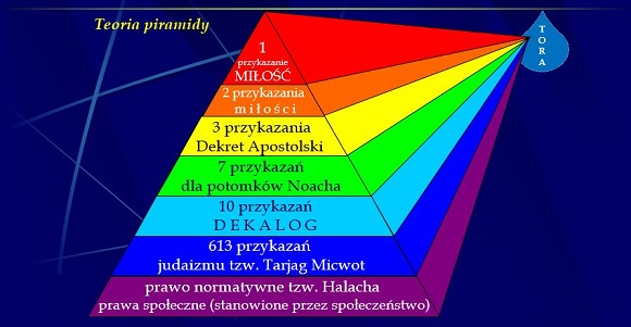 Przykazania - teoria piramidy