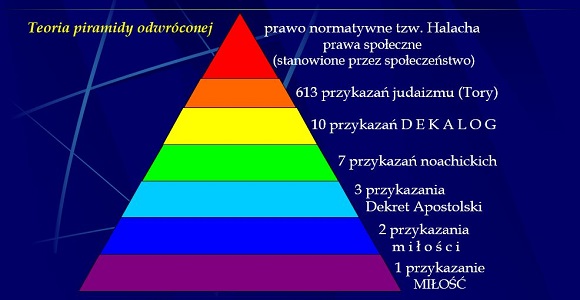 Przykazania - teoria piramidy odwróconej